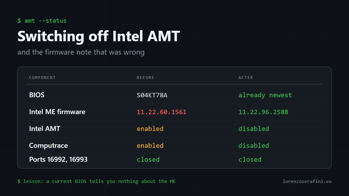 Firmware state of the ThinkStation P720 before and after: Intel ME updated, Intel AMT and Computrace disabled
