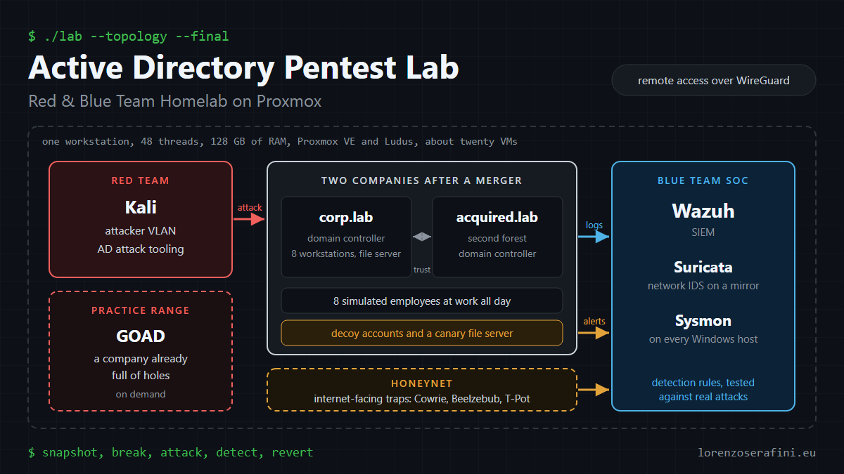 Diagram of a home Active Directory pentest lab with an attacker network, two company domains, a honeynet and a Wazuh SOC.